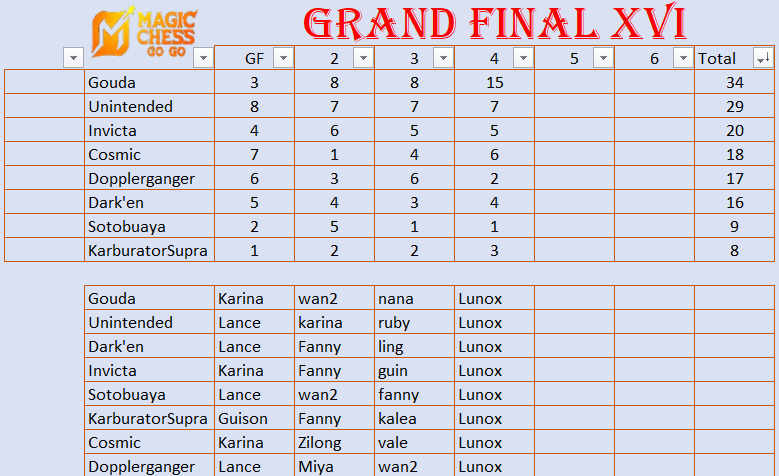 SotoBuaya's tweet photo. FPLxMCGG Batch 16

1. @bgntdrktrsmnd 
2. @roimond_ 
3. @FplNzr 
4. @kangcis_FPL 
5. @lukmanmumtaaz 
6. @FPL_Darkt 
7. @SotoBuaya 
8. @adinislamy 

Turnamen pembukaan Season 6 dimenangkan orang yang sama dengan penutupan Season 5. Apakah akan dijadikan liga tani oleh Gouda?

GG WP guys, see u di Batch selanjutnya 🍻

#FPL #MagicChessGoGo #Batch16