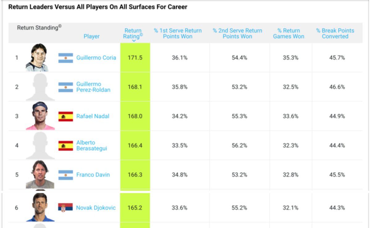 Sinnet09's tweet photo. @over_mind69 But the truth is, Djokovic is not the greatest receiver of all time. https://t.co/0WCcpMxeTX