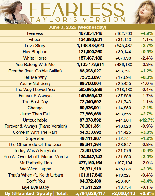 Haunted_Spotify's tweet photo. Fearless (Taylor's Version) on Spotify yesterday (June 3rd)

• Untouchable (TV) was the biggest gainer, up 12.7%.
• A few tracks scored their best update since April 10th.

+17.5k from yesterday, +219.5k from the last week

Best day since May 19th https://t.co/b0hOtnFngN