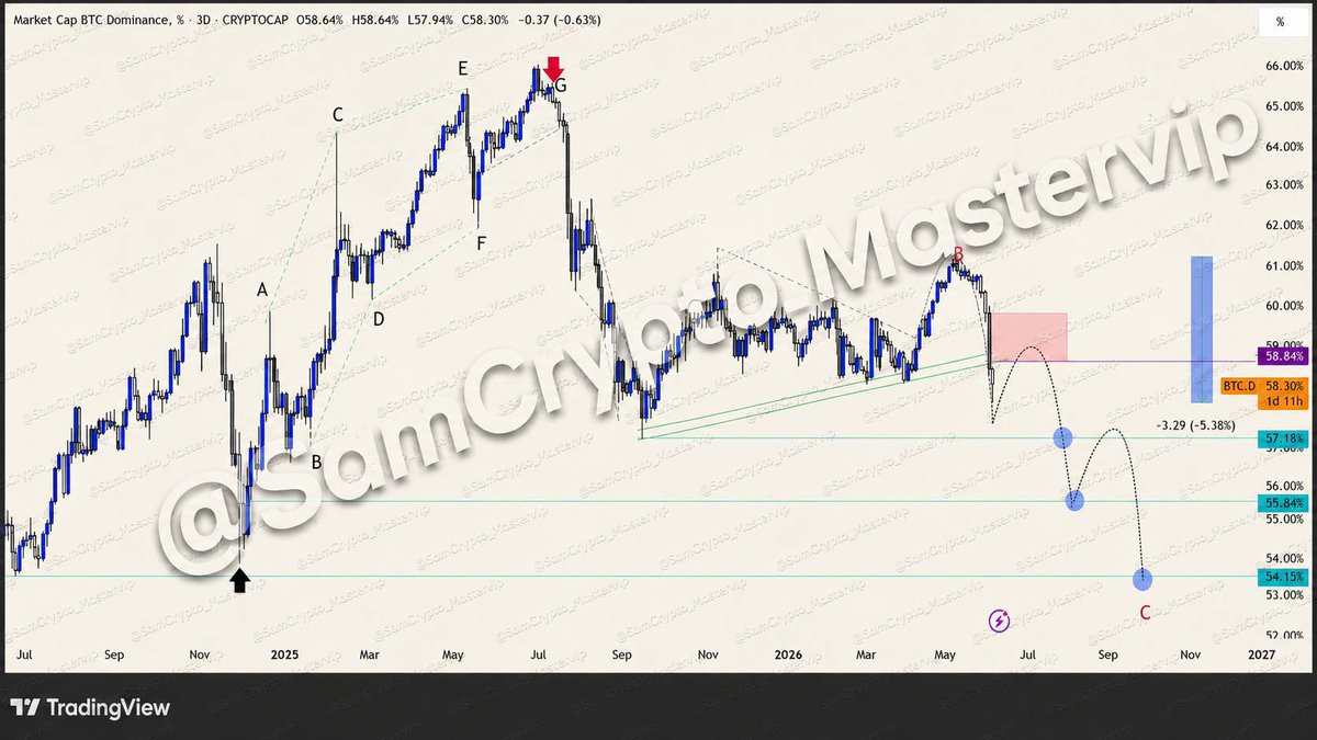 master_binance's tweet photo. #BTC.D 3D CHART 

ANALYSIS UPDATE

#Crypto bitcoin:native 

🔴 Correction since Top: 5.38%

With wave B already over and the trendline already lost, lower support levels are soon accessible.

Now a short retracement move, will grab some liquidity towards #BITCOIN but as soon as this index continues on the way down, money will flat out of it again.

Can the next bearish move be the #altseason? ⁉️
We have to look into other charts to help us with the answer.
