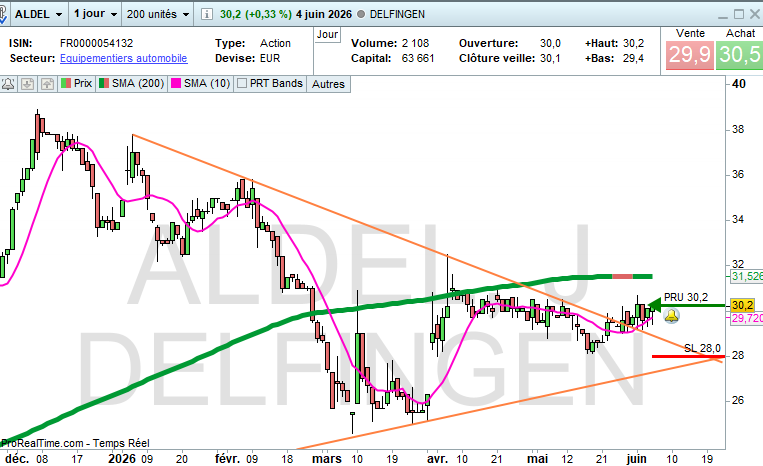 Argonuii's tweet photo. 🚨 mouvement dans mon Portefeuille CT/MT:

📥 IN #Delfingen $aldel (PRU TTC 30,25 ; SL 28,00)

💵 Liquidité dispo : 0%
⚠️ Perte si le SL saute : -0,38% PTF

#Argonui_trading
#PEA https://t.co/IuQwS0gHma