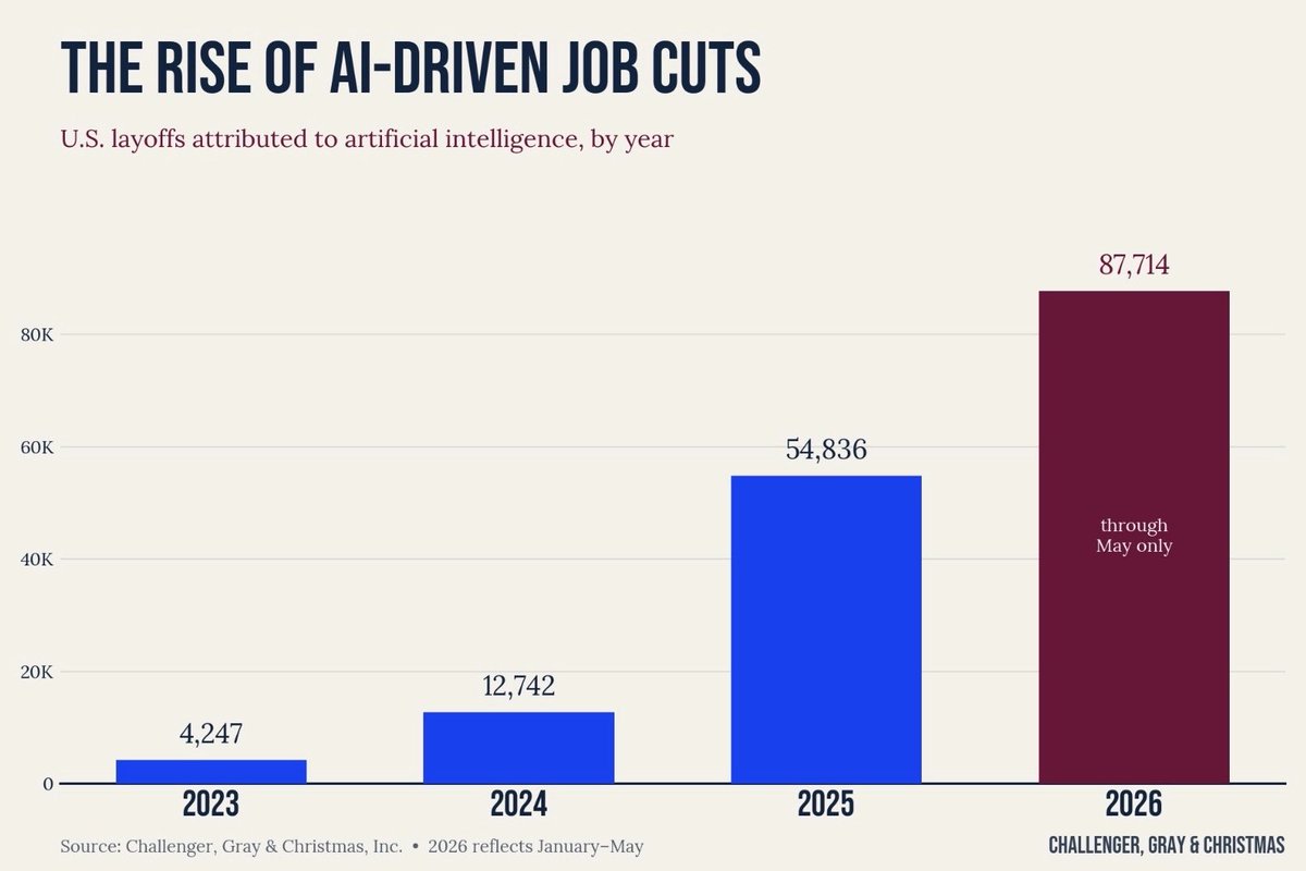 texasrunnerDFW's tweet photo. AI is just getting started.

Something to consider for the housing market if you live in a region that is heavy in tech jobs: https://t.co/2mSfPO75i4