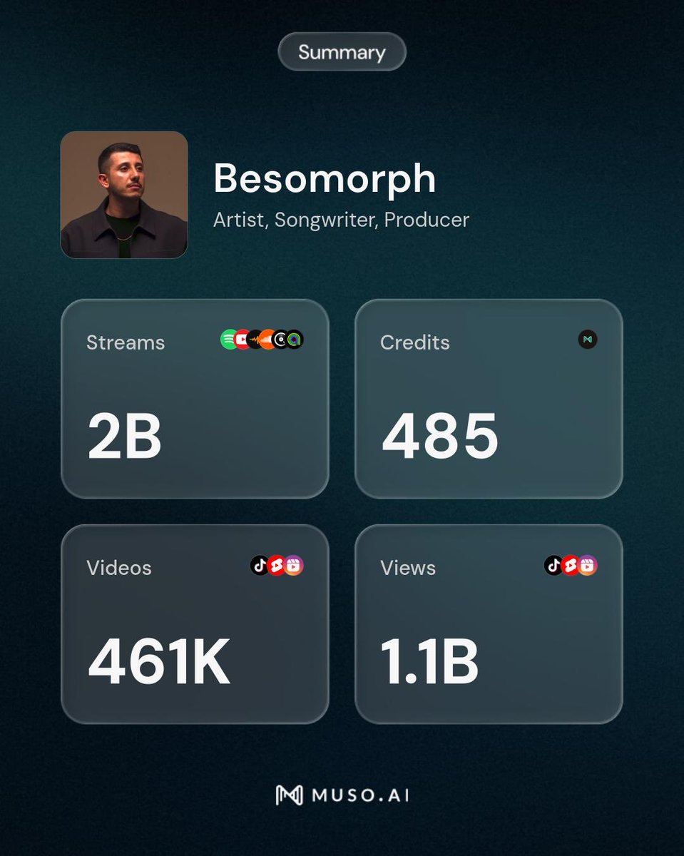 Besomorph's tweet photo. crazy to think it’s been 15 years since I started making music. Just for fun, the love always drawn me back to make more &amp; more. Today marks another huge milestone, 2 billion, yes 2000 million streams.. insane. thanks to everyone who’s been part of this journey 🥀🙏🏼 https://t.co/96SyuqYKbk