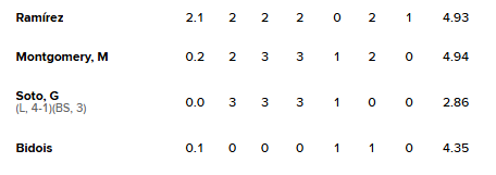 3RiversSportNet's tweet photo. The #Pirates bullpen continues to be a major issue for this team. Skenes struggles are obviously not helping either, but you'll never win a single game when your bullpen gives up 8 runs in 3 innings.

Where is Mlodzinski? Is he finally ready to pitch tonight? https://t.co/WDT8TlH3bI