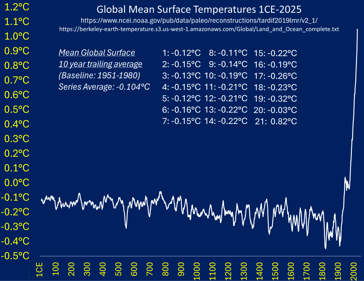 25_cycle's tweet photo. #ClimateBrawl
#ClimateScam

Science is not about doubt, it is about the scientific method.

If you doubt, you do the work but Martin isn't a man, he's a clown who refuses to learn earth science and physics so he attacks people and insults them FOR DOING THE WORK.

What a child. https://t.co/mC8vTA8LnX