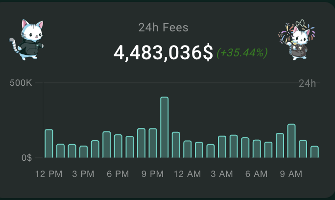 Keisan_Crypto's tweet photo. Hey Dave -- I think you should consider buying a token that has actual revenues associated with it. $HYPE makes $1 billion in free cash flow per year, all of which is used to buy back the token. There is a reason it has far outperformed every other coin. The image below is its fees generated from today alone

Hyperliquid is an all-in-one trading platform where you can trade stocks, crypto, commodities, and more. It is decentralized and all transactions are transparent. The founder decided to build Hyperliquid after the FTX collapse in 2022. As a user, no one has access to your coins other than yourself. It uses actual blockchain and smart contract technology the way it was supposed to be used and there is a real business behind it

The founding team is only 11 people, making them the most profitable company per employee in the world. Yet even still, all revenue is funneled back into buying back the token (and burning it). They have bought back around 15% of the supply in the last year alone

The founder is a computer science olympiad and previously ran one of the most successful high frequency trading firms in the world

It is the only coin in crypto to ever find this kind of product market fit and produce real, sustainable revenue. They also raised no money from VCs, so there is no one to endlessly dump on you like most coins

Over 50% of volumes now come from people trading non-crypto assets like stocks and commodities. For example, you can even long $SPCX or $QNT right now, before they IPO. The adoption of trading real world assets has allowed it to largely decouple from the rest of crypto (see its performance vs. $BTC this year). 

Happy to discuss more / send you some good research if you'd like!