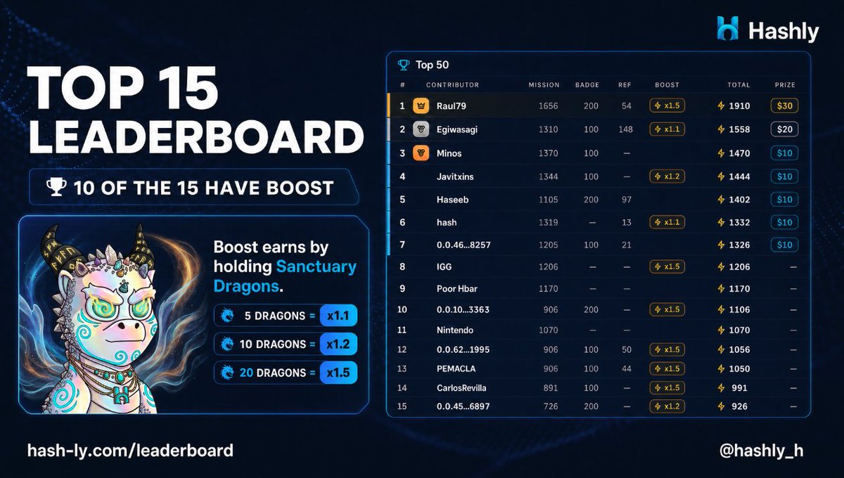 hashly_h's tweet photo. 10 out of 15 top contributors on @hashly_h hold Sanctuary Dragons 🐉

66% of the leaderboard is running with boost, earning up to x1.5 on every single point scored.

No dragon? You're competing at a serious disadvantage for $USDC prizes. 

Grab one on secondary market ⬇️
https://t.co/zAuQtcMlvM