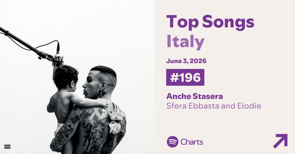 ElodieStats's tweet photo. 📊📉 | “Anche Stasera” scende alla posizione #196 (-33) nella classifica giornaliera dei brani più ascoltati di @SpotifyItaly (3 giugno 2026) con 46.907 stream validi. https://t.co/sdMb5SVgZy
