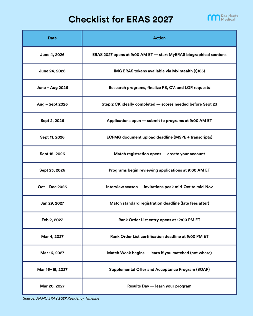 ResidentsMed's tweet photo. ERAS 2027 opens TODAY.

If you are an IMG planning to apply this cycle, the next 90 days are the most important of your application, before a single program even sees your name.
Personal statement. Letters of recommendation. Step scores. Program list. All of it needs to be in motion now. We put together every key date you need to know, from token release to results day. Save this post. Come back to it.

And if you want a team helping you build the strongest application possible — get in touch with us today!