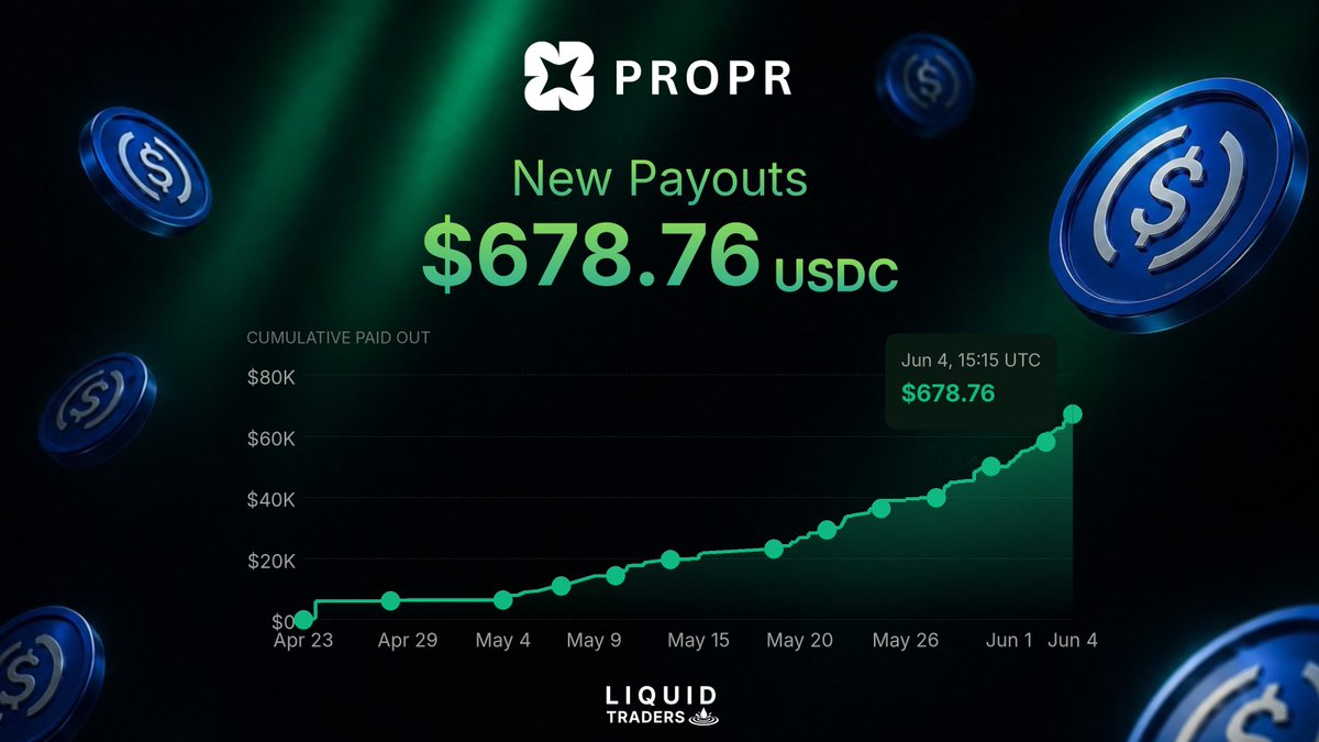 liquidtraders's tweet photo. 💸 @ProprXYZ just paid out to 4 funded traders

🔵 $123.43 USDC - ⏱️ Jun 4, 15:17 UTC
Tx: https://t.co/ZErS5Y2eMw

🔵 $110.92 USDC - ⏱️ Jun 4, 15:15 UTC
Tx: https://t.co/6BzrDrNM6F

🔵 $261.53 USDC - ⏱️ Jun 4, 15:19 UTC
Tx: https://t.co/0lVXDuFkf1

🔵 $182.88 USDC - ⏱️ Jun 4, 15:15 UTC
Tx: https://t.co/29f3w3jA6l

Total: $678.76 USDC 💰

2 smaller payouts detected (< $100) total $183.90 USDC

$67,294.62 paid to 202 funded traders so far! 💰

Stay liquid 💧 $PROPR