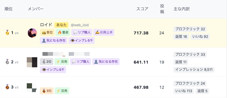 web_loid's tweet photo. 💎
------
1人で続かないのなら
競い合ってみるという選択肢
------

Xの発信を継続しようと思ったが
1人だとどうしてもサボりがちになるので、

共に発信する『ライバル的な人』が居たほうが
やる気が出ると思い、

投稿のエンゲージメントをポイント化して
競うアプリを開発。

特にこだわった点は

・いいね
・リポスト
・返信
・引用
・ブックマーク

など、それぞれの項目に重みを付けたこと。

例えば、『1いいね』を「1ポイント」と定義したとき、
『1リポスト』は「2ポイント」に設定する。

これは、『リポスト』は
『いいね』よりも価値があることを意味する。

なので、単純な数値の足し算ではなく、
Xからの評価に影響しそうなものは重み付けをして
バランスを調整するイメージ。

ちなみに、この重み付けの基準は、
2023年の公開情報を参考にした。
↓↓
https://t.co/ssERdwmH9U

-----

ゲーミフィケーション要素あると、
テンション上がるし
闘争心が出るタイプなので、

しばらくこれで運用してみる。

こういうの好きだよ〜って人いたら反応ほしい。