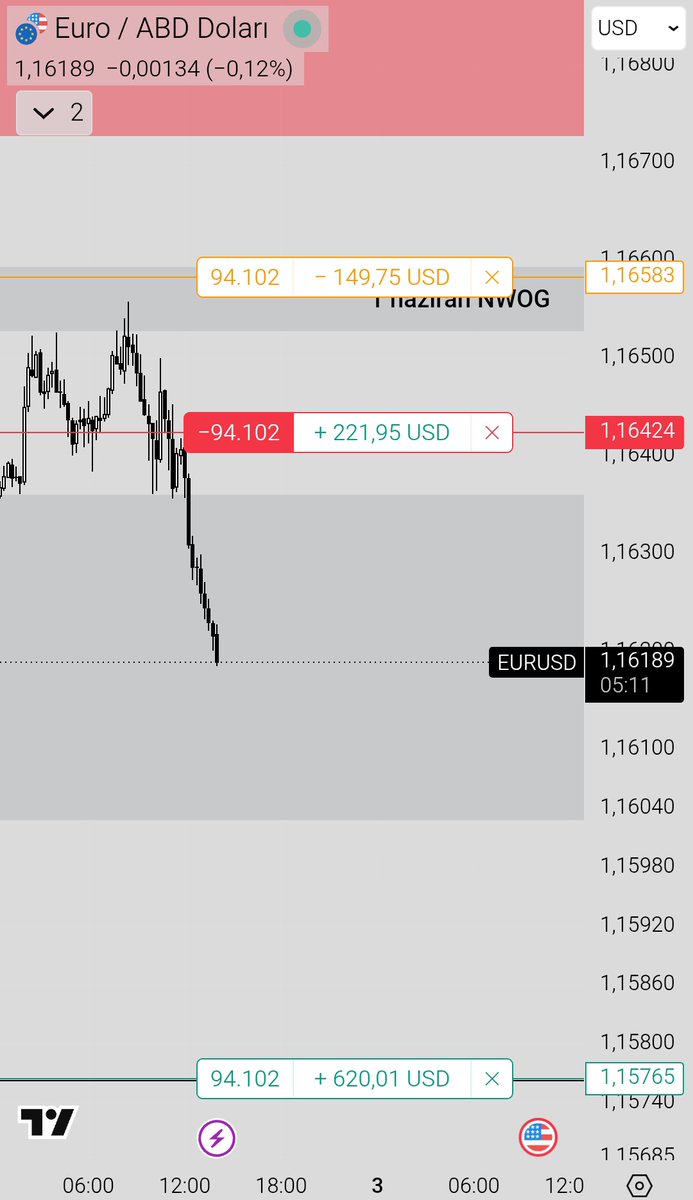 ceviktrader's tweet photo. #eurusd tekrar 👁️
M15 swing low target https://t.co/N1Ol1OKNLO