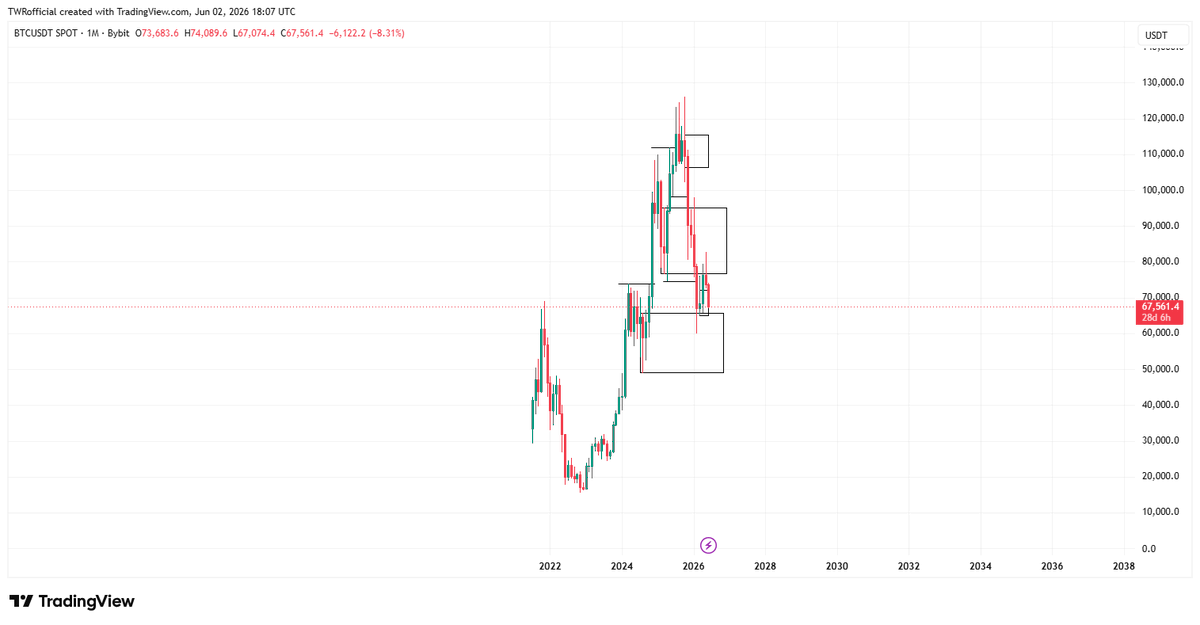 TWRofficial7's tweet photo. ..after i made the tweet yesterday, only few individuals bother to take a glance on the 1M #bitcoin tmf and today most of y'all caught the falling knife! https://t.co/LPfuVRFBi1