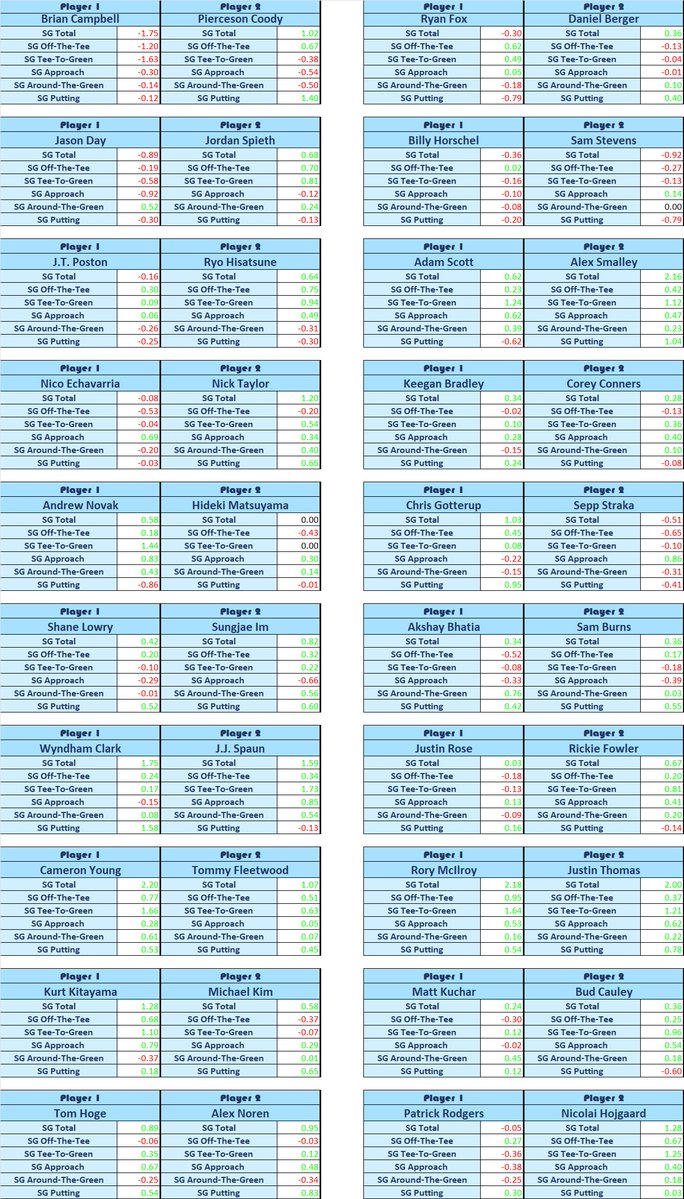 TheBettingYetti's tweet photo. ⛳️The Memorial 2 Ball Stat-Pack⛳️

We have tee times, we have stats.  So here are the 2 Ball stat-packs for #TheMemorial on the #PGATour.

These stat-packs are powered by @sharpsidegolf.

Good luck and happy betting.

#PGA #GolfBetting https://t.co/P3jlYOzN3Q