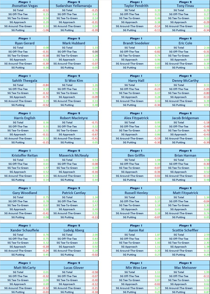 TheBettingYetti's tweet photo. ⛳️The Memorial 2 Ball Stat-Pack⛳️

We have tee times, we have stats.  So here are the 2 Ball stat-packs for #TheMemorial on the #PGATour.

These stat-packs are powered by @sharpsidegolf.

Good luck and happy betting.

#PGA #GolfBetting https://t.co/P3jlYOzN3Q
