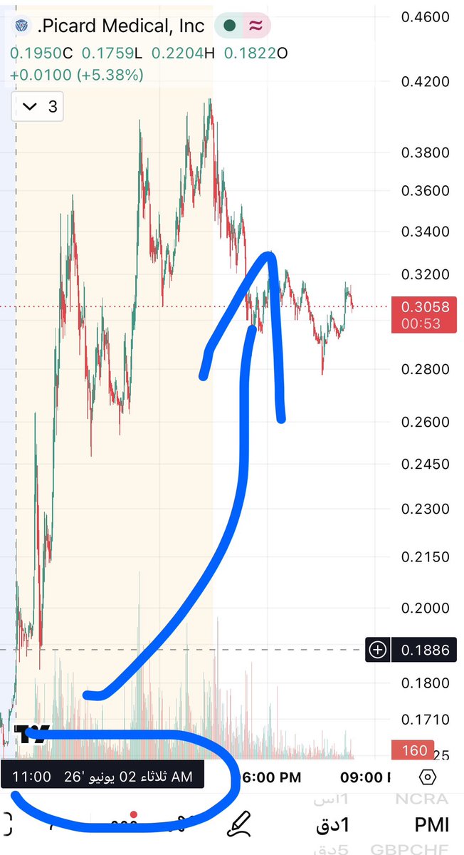 NagmBot's tweet photo. 🚀🚀 $PMI 🚀🚀

ضمن الاسهم التي حققت ارباح ايضا 
وما زال هناك العديد من التنبيهات على القناة

🔔 وصل للتنبيه رقم 16

📈 وحقق ارتفاعًا تجاوز +86% 🚀🔥

⚡ زخم شرائي واضح وسيولة نشطة دعمت استمرار الحركة الصاعدة
مع أداء لافت خلال الجلسة

📊 السهم يواصل جذب الاهتمام ضمن الأسهم الأكثر نشاطًا
ويبقى تحت المتابعة مع استمرار التنبيهات والتحديثات

🚨 تنبيه: ليست توصية شراء أو بيع، والارتفاعات السريعة تتطلب إدارة مخاطر صارمة ومتابعة دقيقة

#PMI #Stocks #StockMarket #Trading #DayTrading #Momentum #Breakout #USStocks #NASDAQ #TopGainers #PennyStocks

#الأسهم #الأسهم_الأمريكية #تداول #تداول_يومي #سوق_الأسهم
#مضاربة #زخم #سيولة #رادار_السيولة #تنبيهات_الأسهم
#فرص_تداول #اختراق_سعري #تحليل_فني #متداولين #وول_ستريت #ناسداك 🚀📈