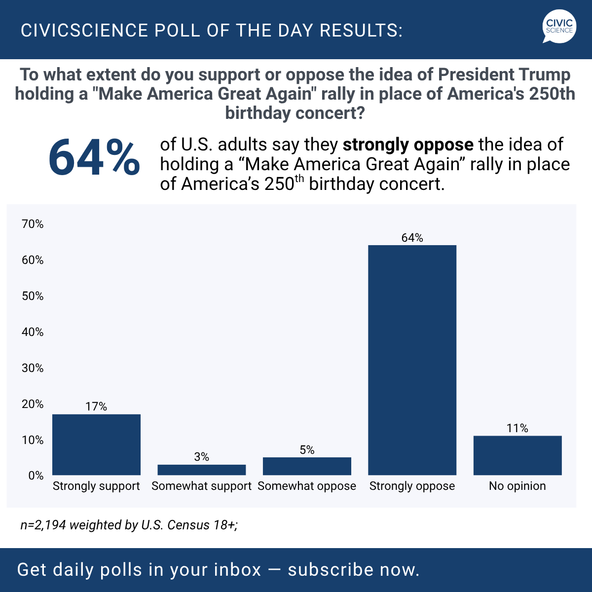 CivicScience's tweet photo. NEW POLL: 64% of U.S. adults “strongly oppose” the idea of replacing America's 250th birthday concert with a “Make America Great Again” rally, according to 24-hour nationally representative results from The CivicScience Poll of the Day. Just 17% say they ‘strongly support’ the idea.