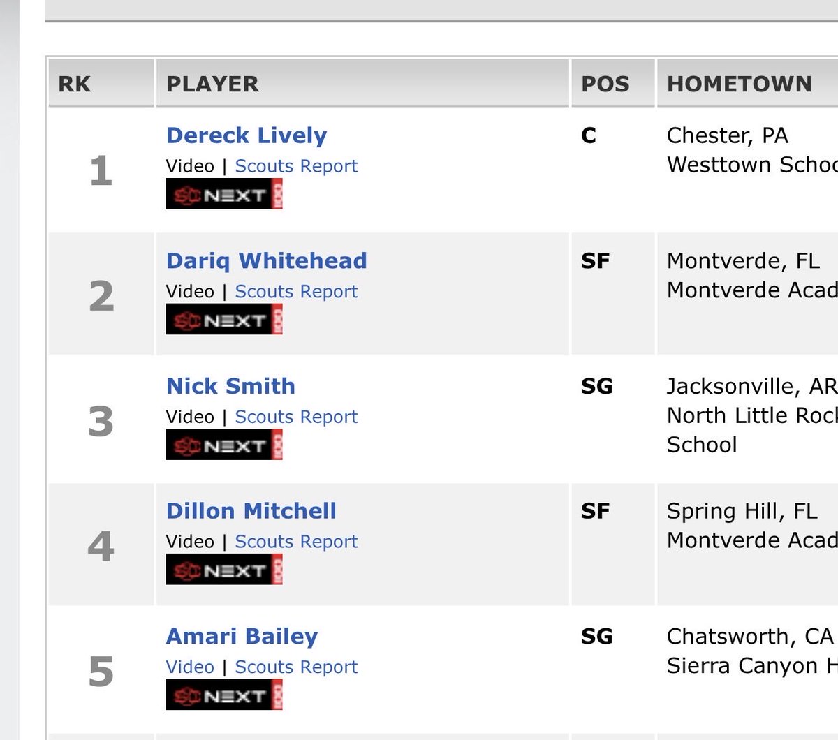 WillNetsFan's tweet photo. scared that the nets put way too much stock into high school and pre college season rankings.

guys like Egor, Nolan, Powell and Whitehead were rated much higher as recruits than where they ended up on consensus big boards.

now it seems Ament is next in line https://t.co/mzgGDvHNfV