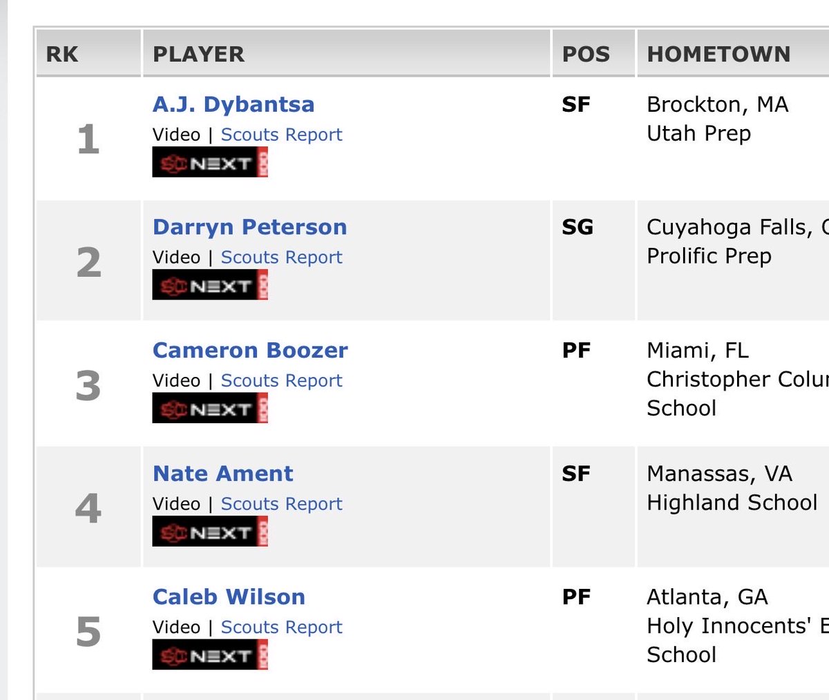 WillNetsFan's tweet photo. scared that the nets put way too much stock into high school and pre college season rankings.

guys like Egor, Nolan, Powell and Whitehead were rated much higher as recruits than where they ended up on consensus big boards.

now it seems Ament is next in line https://t.co/mzgGDvHNfV