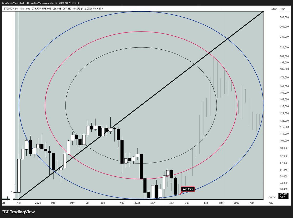 GeoMetric_9's tweet photo. Alright, $USDT.D has made contact with the Gann Arc while $BTC has made contact with the blue fib circle just as I had outlined with their respective fractals. So this is the moment of truth so to speak. Seeing an HPL and HPH flash on both, but this is down on the 8H chart, so let's review tomorrow and see if it manages to hold with a bonus of some buying volume.

This correction has been crypto specific while the wider markets have not started to flash any risk-off signals yet (quite the contrary). So the hope is that this is just expected PA within macro accumulation before the next run up.

To the downside (worst-case) we will look for the bottom to hold as well as the crucial macro Gann level 5.

Seen someone mention that I nailed this move, but I can and will only take credit once we get confirmation that these levels have held x