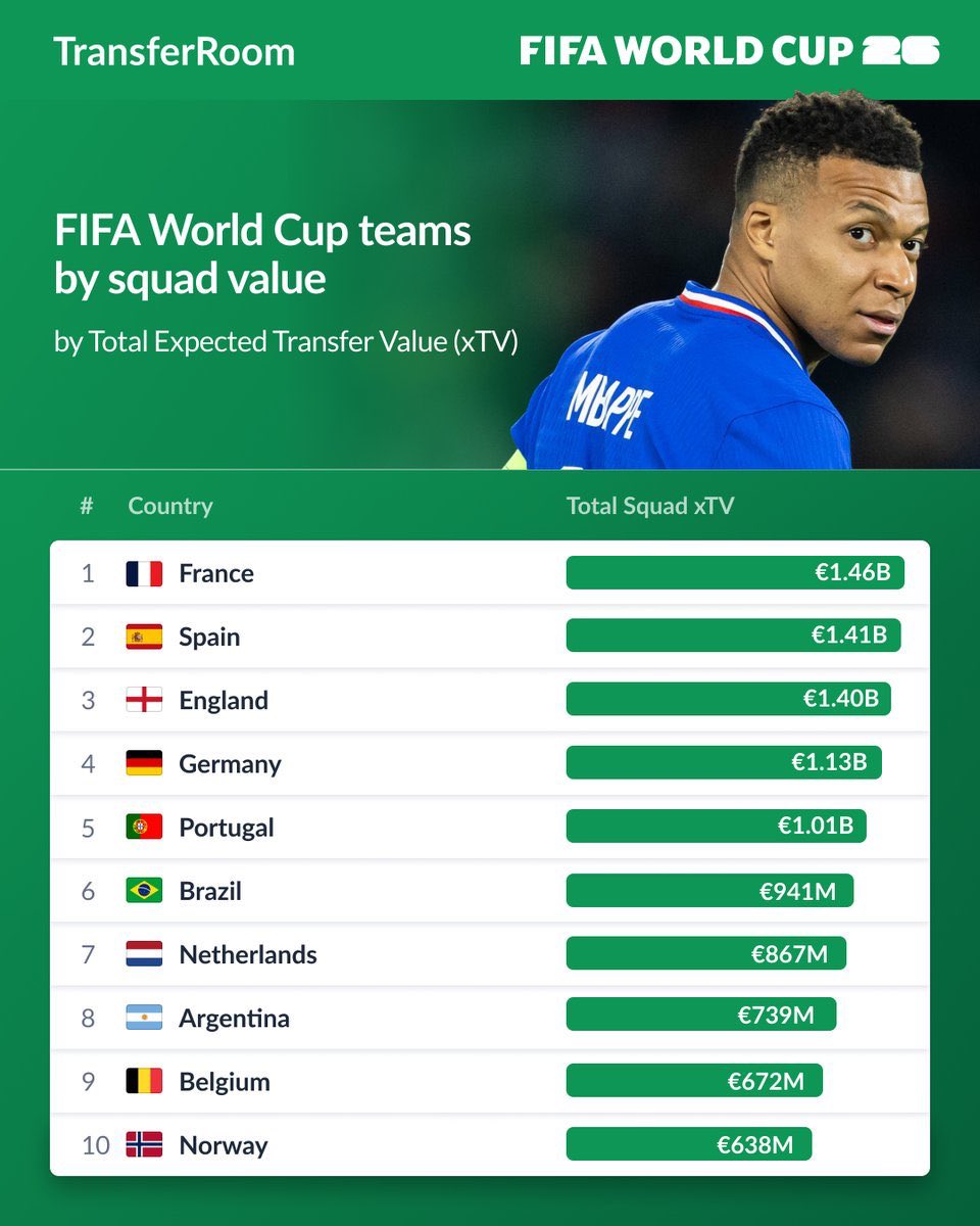 goleadadazoeira's tweet photo. Segundo a TransferRoom, a bélgica ainda tem a 9ª seleção mais valiosa do mundo 

Eu achei meio absurdo já que tirando exceções como o Doku, a geração vem bem fraca

Qual a opinião de vocês sobre a geração belga?

🗞️: @transferroom https://t.co/e2GDrcs1Yl