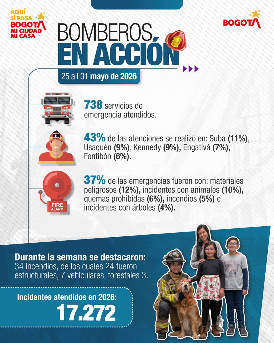 PaulaXHenaoE's tweet photo. En la última semana del mes de mayo, nuestro personal uniformado atendió un total de 738 servicios en Bogotá. El mayor número de incidentes estuvo nuevamente relacionado con materiales peligrosos y animales. Así mismo se destacaron 34 incendios presentados en la semana, por lo que reiteramos que ¡Prevenir es la clave!