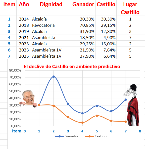 bolivar_lojan's tweet photo. Desde Loja

Acerca de José Bolívar Castillo Vivanco exalcalde revocado que renunció a seguir en política

El mito de su voto duro
A pesar de que la última vez que ganó en el 2014 con el 30,30% fue perdiendo apoyo y para luego ser revocado; logró capitalizar 29,15% en la revocatoria; desde entonces muchos votos duros han ido a mejor vida por el inexorable destino.

La ensarta de derrotas
Desde la revocatoria, Castillo, no ha podido levantar cabeza y lleva seis (6) derrotas bien ensartadas al hilo.

El comportamiento de los ganadores (curva azul) frente a Castillo
La verdadera sociología analiza, interpreta y comprende las dinámicas, estructuras y problemas sociales por lo que es difícil que la curva anaranjada (de Castillo) cruce la azul; otro tanto explica la matemática electoral.

La alianza
Si ARE y Centro Democrático en la alianza no llegan al 10% quedarán excluidos del Registro de partidos.

La renuncia de Castillo 
Para más inri Castillo renunció a seguir en política como puede ver en https://t.co/4KMDWwyxqm 

Matata hakuna.