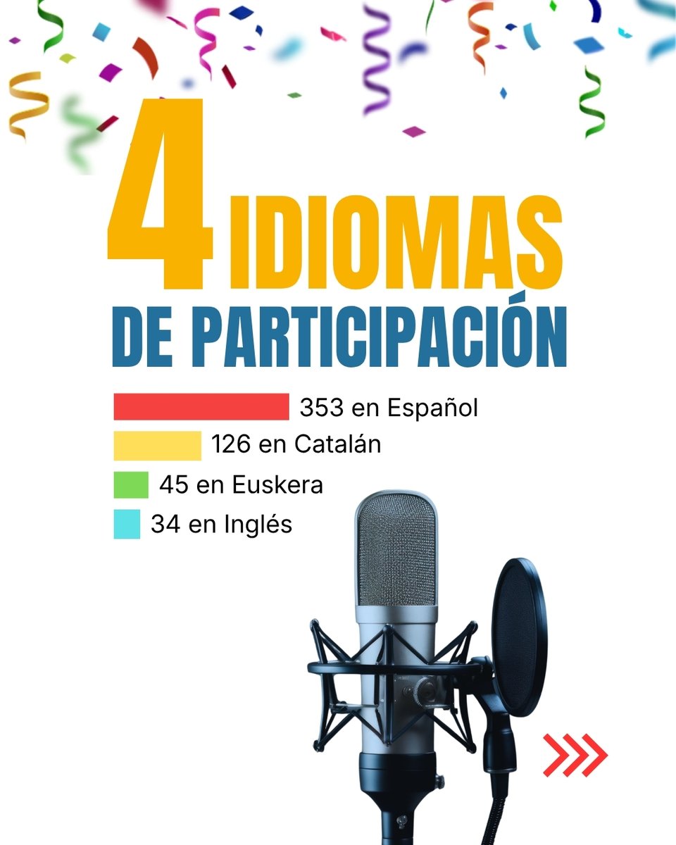 ISTFoundation's tweet photo. 🏆¡Eureka Divulgadores 2026 entra en su fase final!

El jurado ya está en las últimas deliberaciones y muy pronto conoceremos los proyectos ganadores de una edición récord que ha vuelto a llenar las aulas de ciencia, matemáticas y creatividad.

Algunos datos de esta edición:

🎥 558 proyectos participantes
👩‍🔬 Más de 1.150 estudiantes 
🧪 515 vídeos de ciencia
➗ 43 vídeos de matemáticas
🌍 Participación en cuatro idiomas:
• 353 en español
• 126 en catalán
• 45 en euskera
• 34 en inglés

¡Gracias a todas las escuelas, docentes y estudiantes por hacerlo posible!

#eurekadivulgadores #concurso #DivulgaciónCientífica