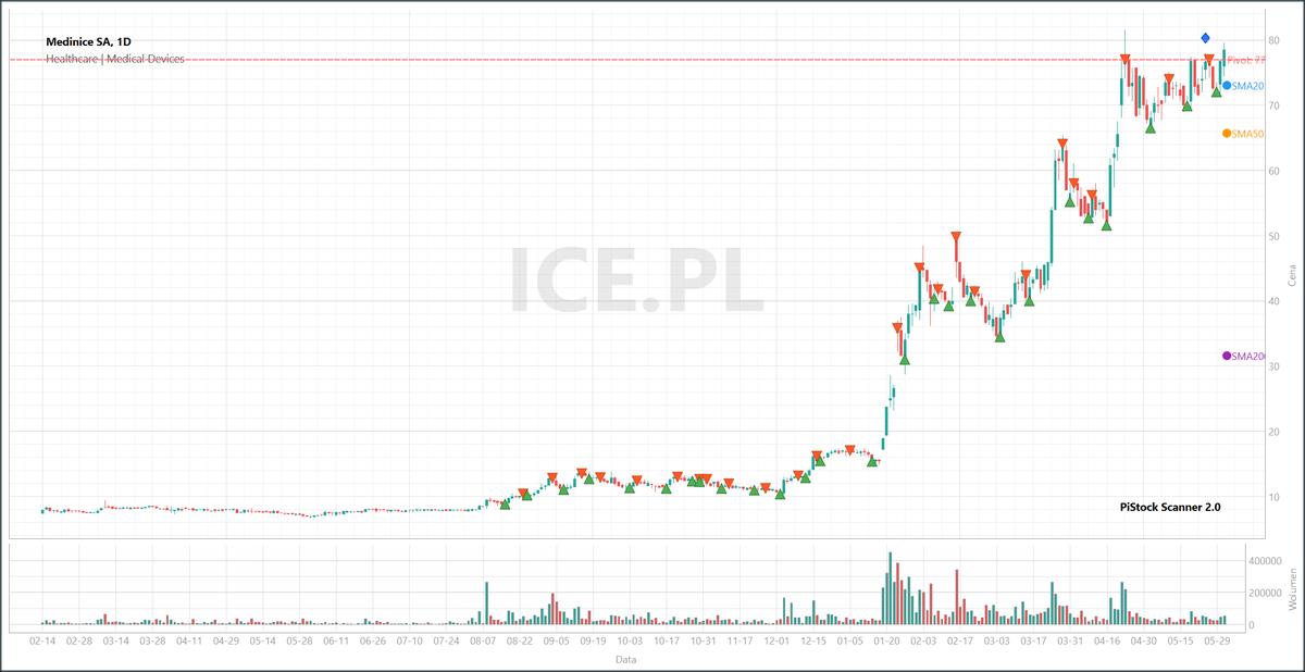 TomPiStock's tweet photo. Aktualizacja. Kurs $ICE.WA / $ICE nieśmiało wygląda ponad pivot, ale co ważne, wolumen rośnie. Udany close ponad oporem. To prowzrostowy setup, podaż zdaje się odpuszczać.
#Medinice https://t.co/oroYZ5FBiH