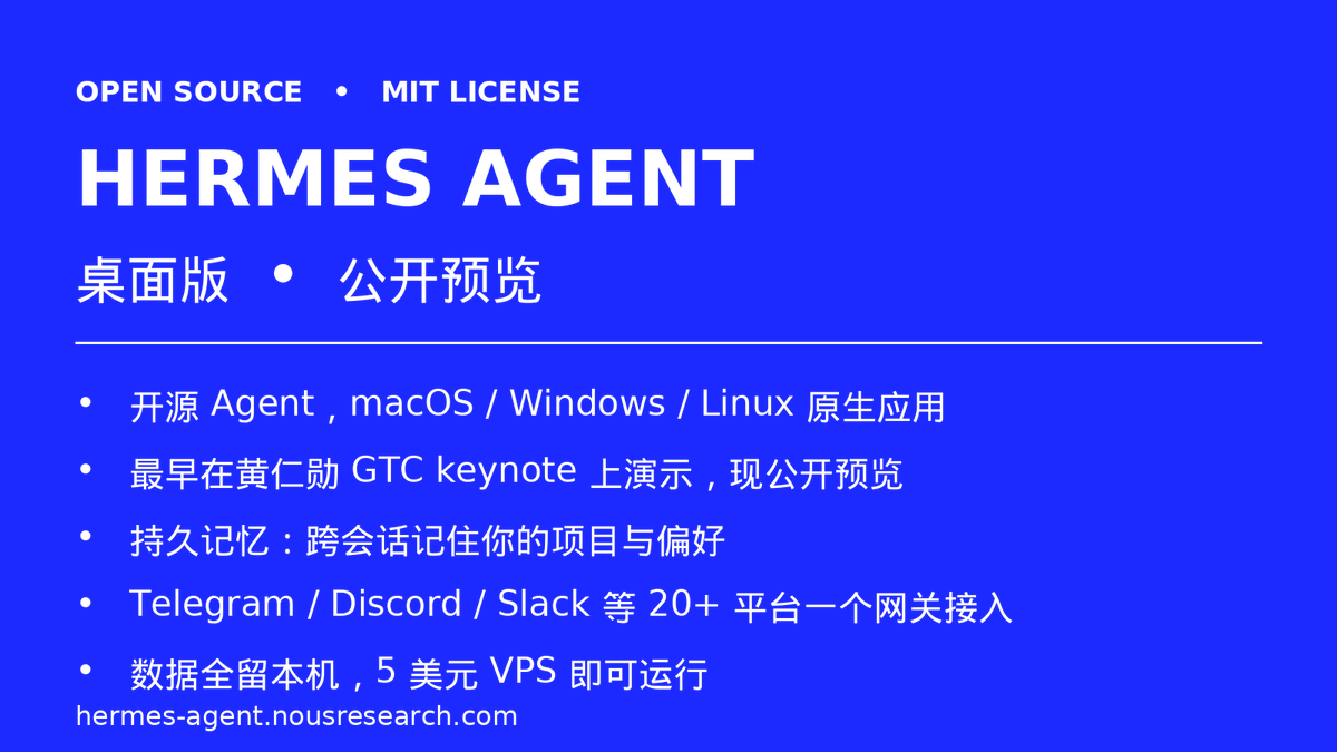 Nowhere699463's tweet photo. Nous 的 Hermes 出桌面版了。开源 Agent（MIT），mac/Win/Linux 都能装，最早在黄仁勋 GTC keynote 上演示过，现公开预览。

最有意思的是会记事：持久记忆能跨会话记���你的项目和偏好，不用每次重讲；还能把 Telegram、Discord、Slack 等 20+ 平台一个网关接进来。数据全留本机，5 刀 VPS 就能跑。 https://t.co/kXYKt8jIkr