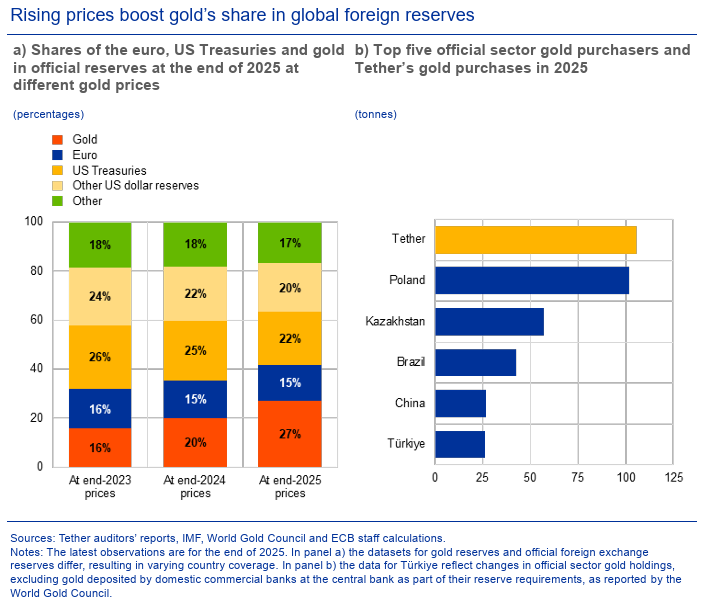 USFunds's tweet photo. Gold has overtaken U.S. Treasuries as a share of global official reserves.

ECB data out today show gold rose to 27% of total official reserves at the end of 2025, surpassing Treasuries at 22% and the euro at 15%.

Price gains helped drive the shift, but central bank demand also points to gold’s role as a geopolitical hedge.

Sign up for our free, weekly research into gold and precious metals: https://t.co/oPkwoYMuRf