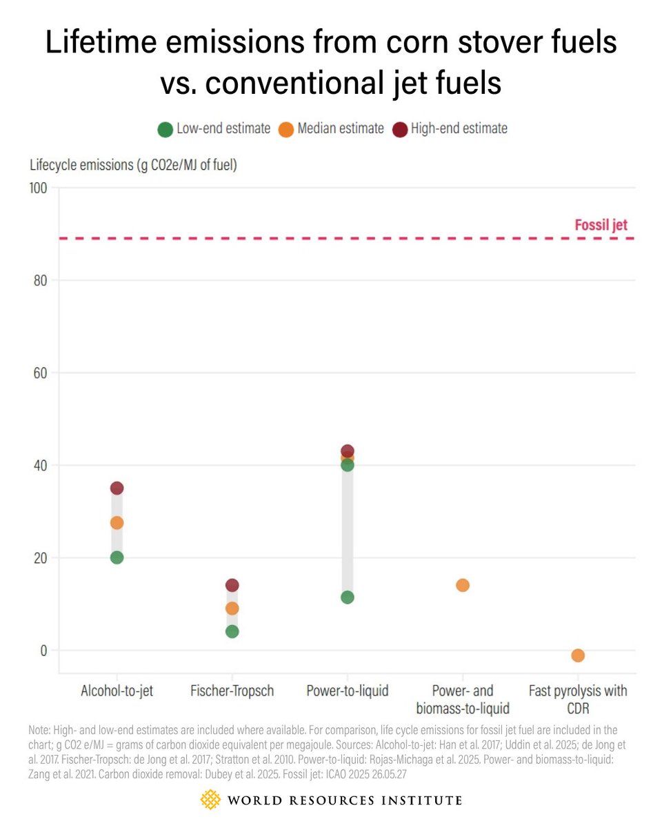 WorldResources's tweet photo. ✈️🌽New WRI research shows that underutilized corn stover could be put to better use by helping reduce emissions in one of the most difficult sectors to decarbonize — aviation.

Making jet fuel from corn stover is a win-win: It turns underutilized waste into an energy resource without expanding our agricultural footprint. Moreover, using stover can reduce airplane emissions by 75% or more compared to planes powered by fossil fuel. This is in sharp contrast to converting vegetable oil or corn ethanol into jet fuel, the primary approaches currently being pursued in the United States.

Learn more➡️ https://t.co/nzZR0hurjC