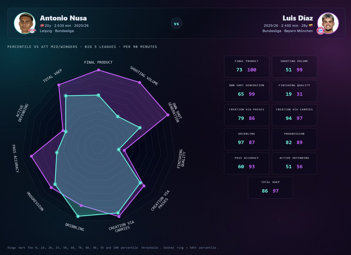 D_DataDetective's tweet photo. Antonio Nusa vs Luis Diaz — Attacking Mid/Winger Metrics Comparison | 2025/26 https://t.co/uNVXU8YQoj