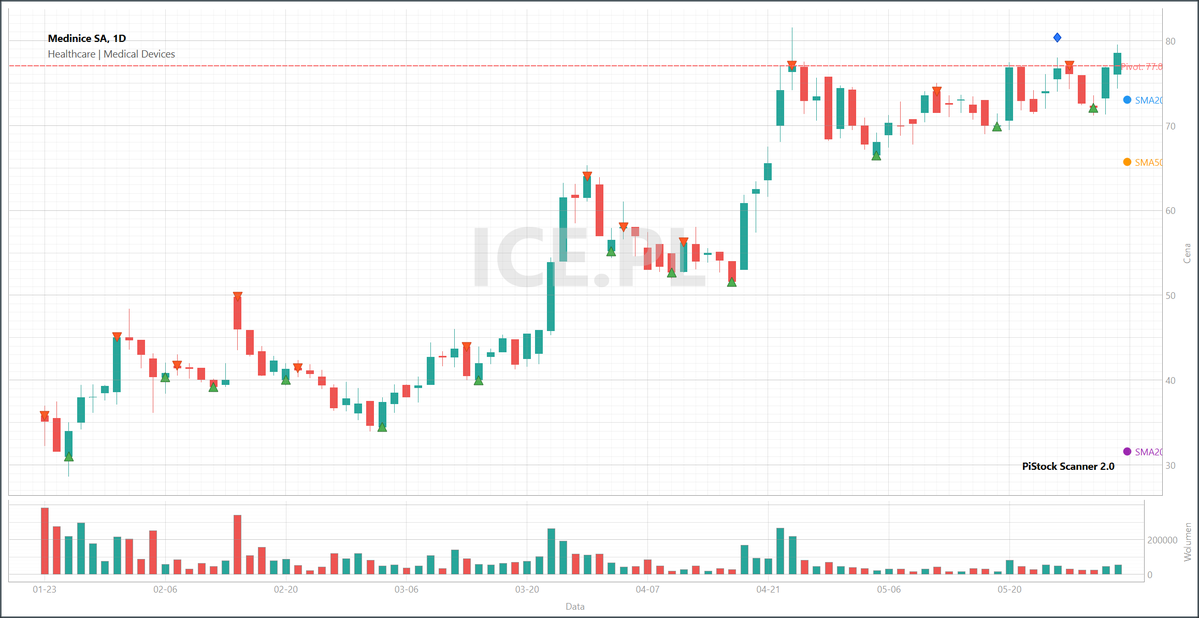 TomPiStock's tweet photo. Aktualizacja. Kurs $ICE.WA / $ICE nieśmiało wygląda ponad pivot, ale co ważne, wolumen rośnie. Udany close ponad oporem. To prowzrostowy setup, podaż zdaje się odpuszczać.
#Medinice https://t.co/oroYZ5FBiH