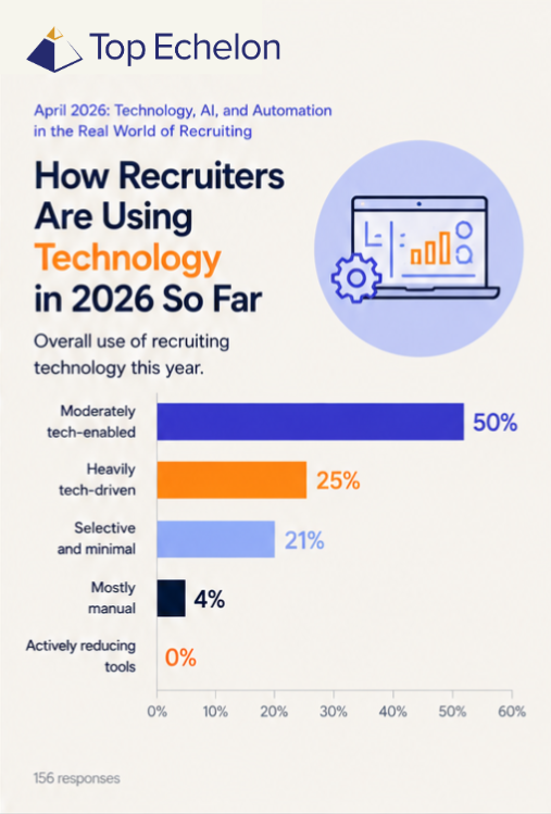 TopEchelon's tweet photo. As a #recruiter, are you moderately tech-enabled? Heavily tech-driven? Selective? See what other #recruiters had to say.

And then demo TE Recruit by Top Echelon and see our AI and automation tools!

https://t.co/5VXyuvVjWd

#Recruitment #ExecutiveSearch #Recruiting #ATS https://t.co/YYiuN4EVu3