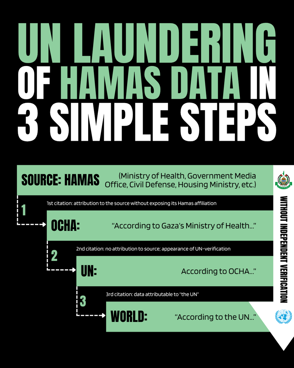 CAMERA4Truth's tweet photo. A recent Israeli government review of thousands of @UN reports, bulletins, and briefings reveals a systemic breakdown of neutrality and a consistent bias in favor of Hamas.

The report exposes a highly coordinated 3-stage data laundering pipeline used by the United Nations to sanitize terrorist propaganda:

1️⃣ Initial Attribution: A UN agency (like OCHA) reports Gaza casualty or infrastructure numbers, citing a "local entity" while completely hiding that the source is a fully Hamas-controlled ministry.

2️⃣ Institutional Laundering: Other UN bodies cite that original report, changing the source credit to the first UN agency (e.g., "according to OCHA"). The original Hamas source is completely erased from the record.

3️⃣ Authoritative Rebranding: Global media, governments, and diplomats cite the data as an undisputed fact originating from or verified by a neutral international body (e.g., "according to the UN").

This explosive report directly confirms what CAMERA researchers have been at the forefront of documenting for years. When it comes to Israel, the UN and the media aren't interested in verifying facts. They're laundering a narrative.