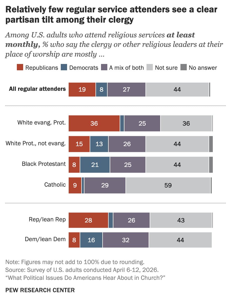 pewresearch's tweet photo. Is your #religiousleader a #Democrat or #Republican? Many Americans who attend services regularly aren’t sure about their clergy’s political affiliation (44%). https://t.co/d5BU2sDV9x