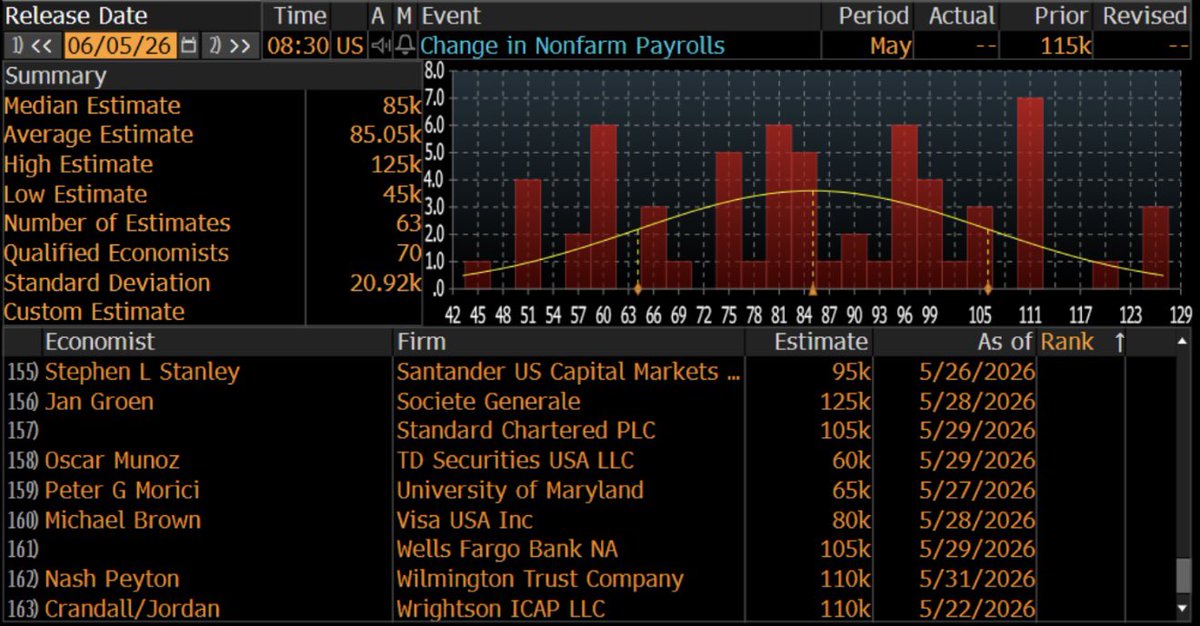 deerpointmacro's tweet photo. After hot Jolts print model has been updated expecting around 100k jobs for Fridays Nonfarm Payrolls, (again above median forecast of 85k). https://t.co/p6lmOVjNEw