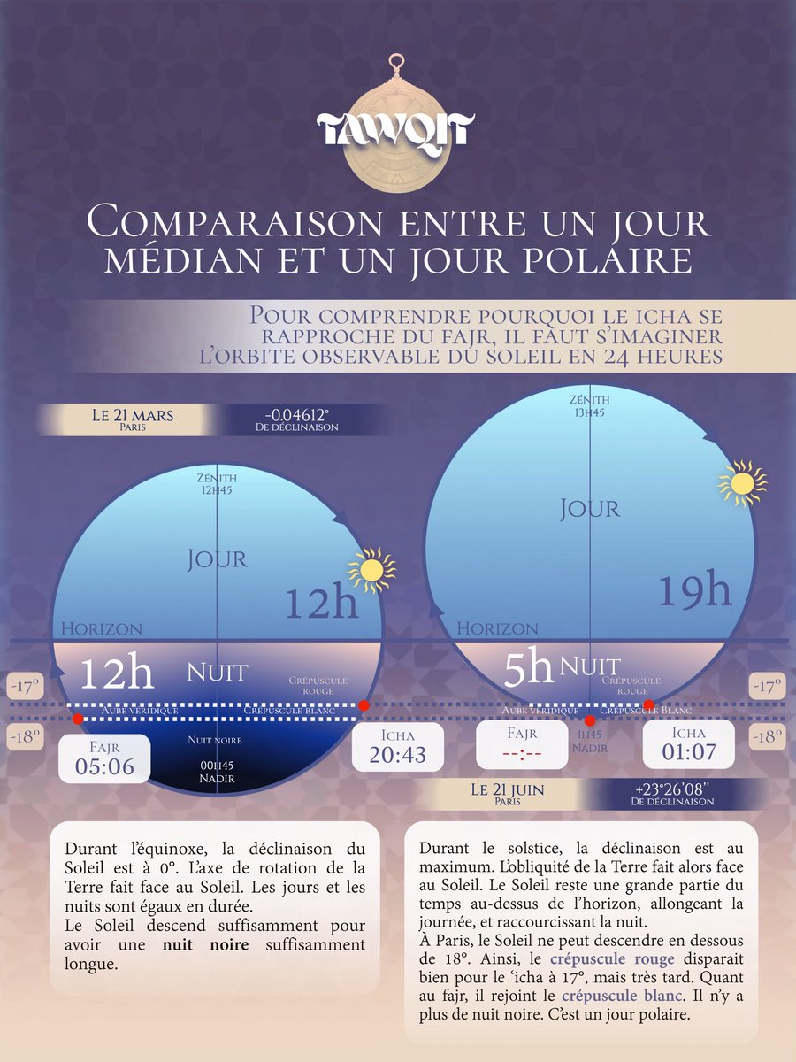 tawqit_officiel's tweet photo. Qu’est ce qu’un jour polaire ? 👇 https://t.co/RexxyNC06I