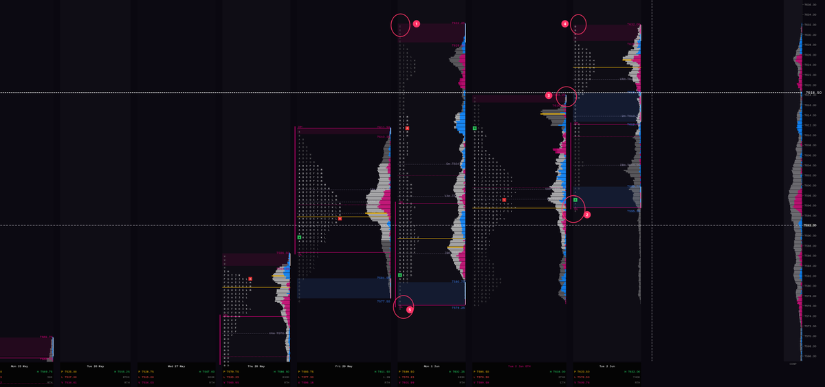 Trading_Balance's tweet photo. Intraday Narrative — Tuesday, June 2
Monday’s Look‑Below‑Fail of Friday’s low set the tone. Buyers responded immediately, and value continued to build higher. Today’s ON session (7576.25–7618) remained fully inside Monday’s pRange 7576.25–7632.25 — an inside‑day so far.
Open & Early Auction

Buyers absorbed the open test of ON POC 7595 and pushed value higher, leaving C‑period single prints — a clean initiative break above the ON high.

Post C‑period formed a secondary upper distribution above the ON high but failed to trade above Monday’s high (7632.25). That failure signals early exhaustion and defines the upper distribution extremes as the key reference for continuation.

Pullback Zone
The C‑period singles (≈ 7612–7616) now act as the must‑hold zone for buyers.

Acceptance below 7611 (pWkS high) → would be a warning shot  to  the buyers! 
Sellers then target 7595 and Monday’s low 7576  that  would end OTF higher. 

Session High Failure

Today’s high failed to take out Monday’s high (7632.25) — a subtle but important signal of buyer fatigue or short‑term profit‑taking. Even so, buyers remain active at key references, with rotations holding above the ON high (7618).

🟩 Short‑Term Read
Responsive sellers in control until buyers defend the C‑period singles.
Value continues to migrate higher → bullish structure intact.

Expect ST profit‑taking at extremes and possible reversion to balance if 7611 fails.
🗝️ Key Levels

7632.25 — Monday’s high / upside trigger

7612–7616 — C‑period singles (must‑hold)

7611 — pWkS high (acceptance below = neutralization)
7595.50 — ON POC / downside magnet

7576.25 — Monday’s low / Look‑Below‑Fail anchor