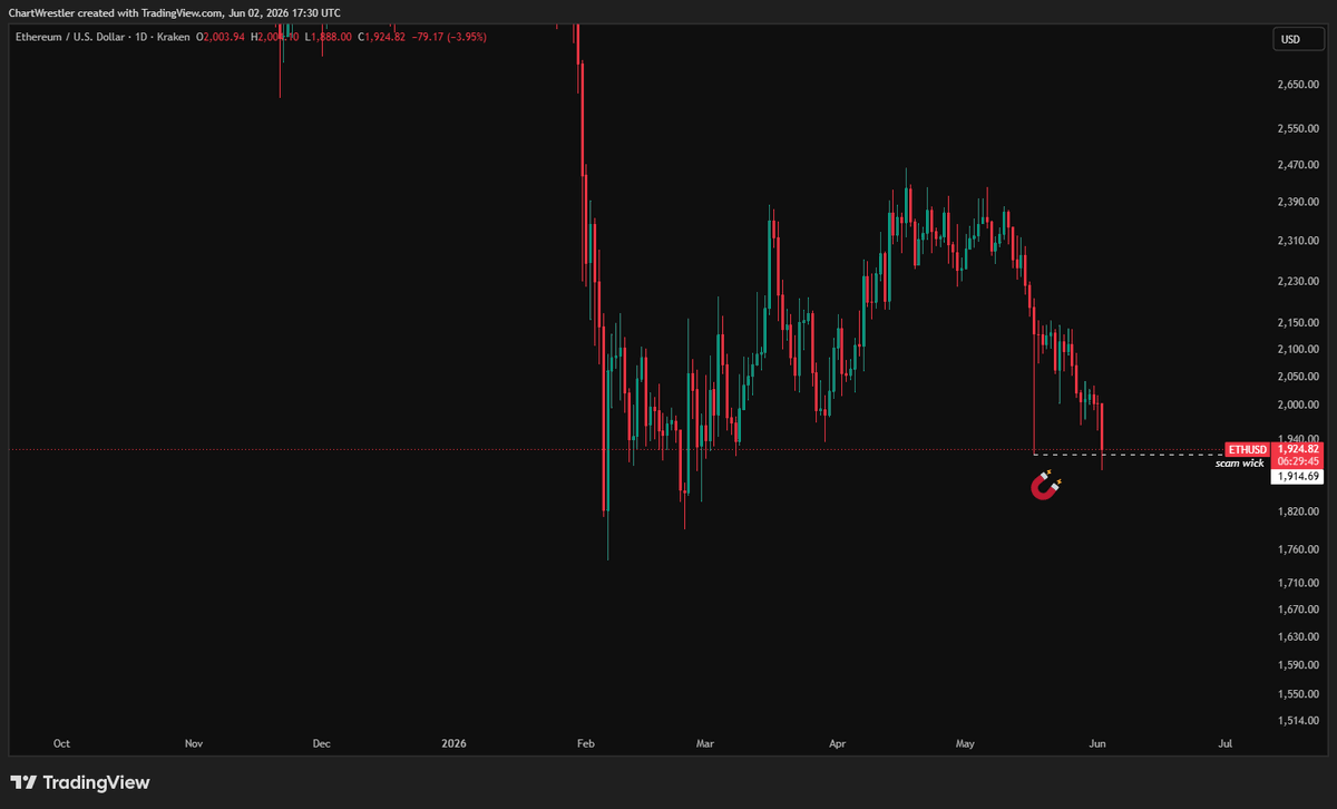 ChartWrestler's tweet photo. $ETH scam wick filled ✍️✅ https://t.co/VWXEikt6D3