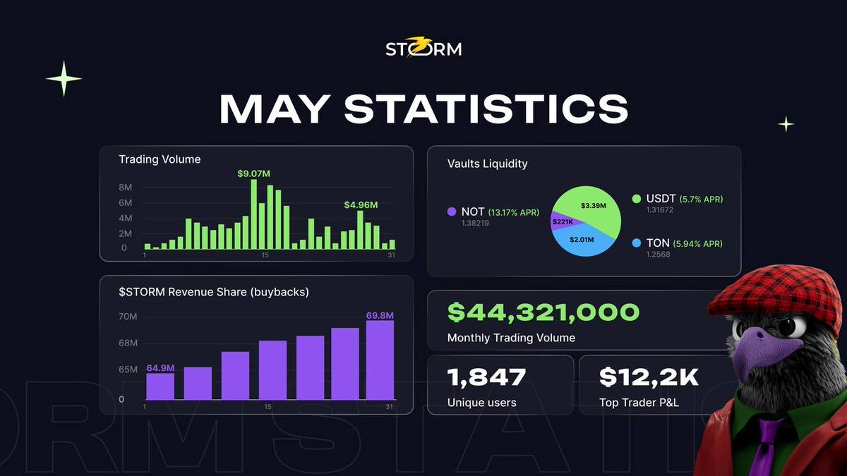 storm_trade_ton's tweet photo. ⚡️ May Recap

💰 $44.3M volume
🐸 4.9M $STORM bought back
🔼 +0.93% highest vault ROI
💵 $12.2K top trader P&amp;L
🤝 Most traded pairs $TON, $BTCDEGEN &amp; $BTC https://t.co/gLUnNxish8