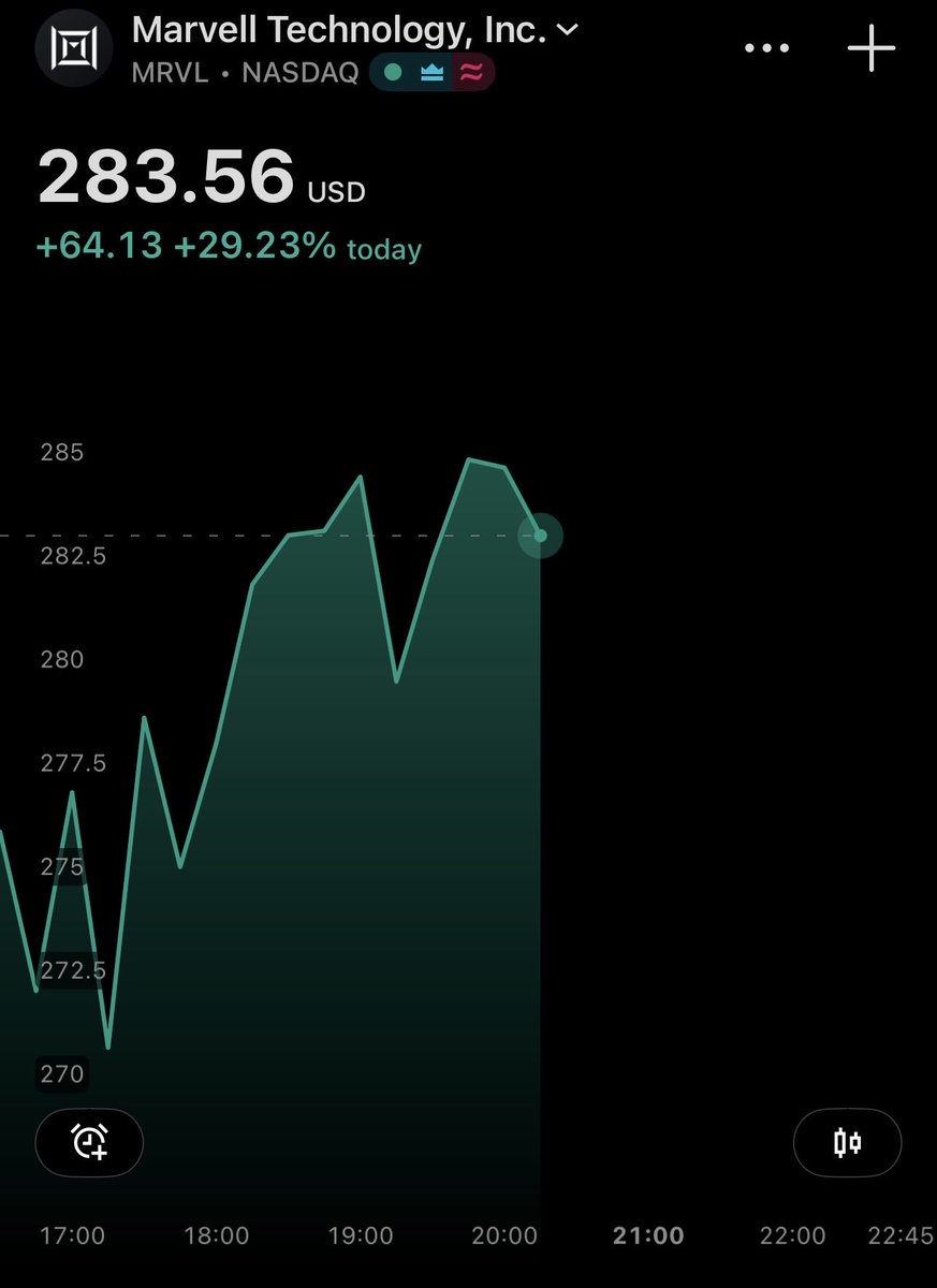 s_usa2001's tweet photo. جملة طيّرت السهم 🚀🚀🚀

سهم $MRVL يقلع 30% بعدما قال عنه جنسن هوانغ $NVDA انها الشركة الجاية بقيمة تريليون دولار

💡معلومة:
حتى تدخل نادي التريليون تحتاج يرتفع السهم الى 1143 دولار تقريبا

#السوق_الامريكي_بالعربي https://t.co/16O0TF6YUJ
