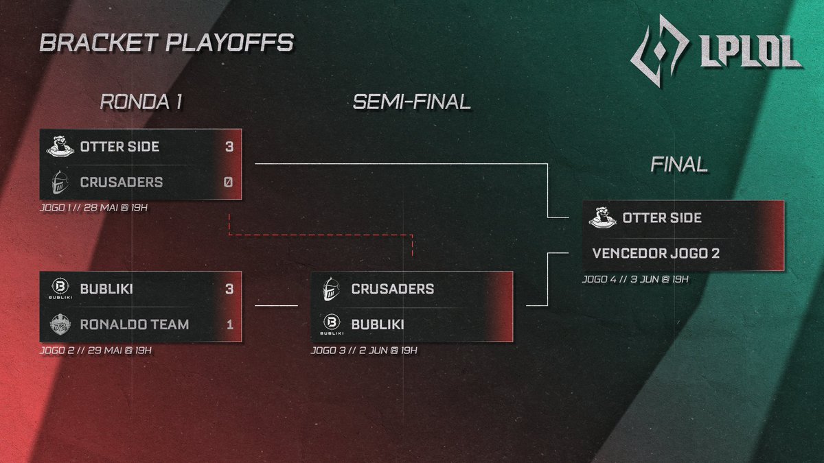 rtparena's tweet photo. Crusaders e Bubliki jogam agora a semifinal da LPLOL por um lugar na grande final de amanhã e uma vaga na competição europeia EMEA Masters!

Acompanha tudo em https://t.co/K379dvZDR0 https://t.co/f3twMLAoz7