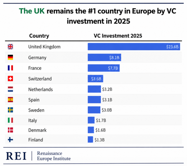 marcosagusstinn's tweet photo. The UK is pulling in a disproportionate share of European capital.

Dealroom data shows the UK has raised $13.9bn in 2026 YTD, equal to 48% of all European VC funding, far above its long-run average of 35.5%.

UK startups raised $23.6bn in VC funding in 2025, up 35% from 2024 — the first annual increase in four years and the UK’s third-highest year ever for VC investment.

London has also regained its position as Europe’s leading tech hub, overtaking Paris in Dealroom’s 2026 Global Tech Ecosystem Index, driven by AI and deep tech investment.

The UK now has a tech ecosystem valued at around $1.2tn, more than 200 unicorns, and remains Europe’s strongest venture capital market.