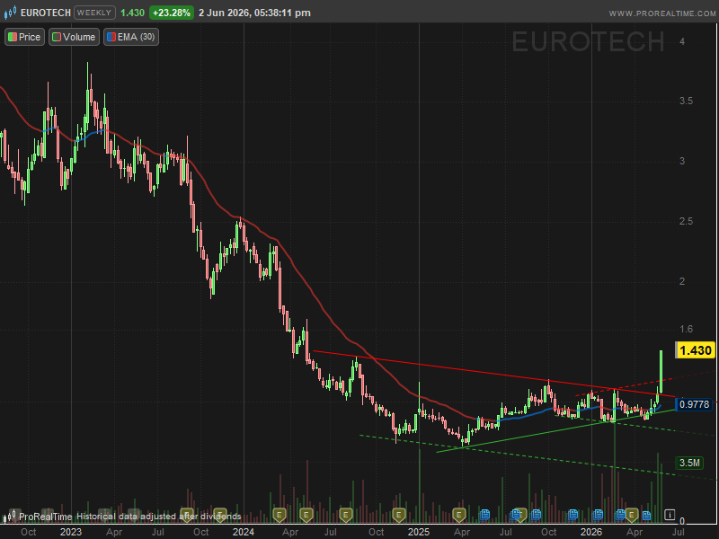 LugInvest's tweet photo. Die Eurotech-Aktie $ETH.MI heute mit einem deutlichen Ausbruch. Der Wochenchart jetzt deutlich über der 30 Wochenlinie. Ein gutes Zeichen. https://t.co/QOrU9SA7Ba
