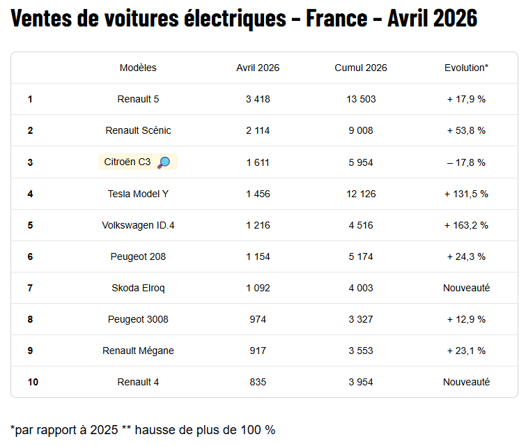 dlperso's tweet photo. @febus03270 @ChLECHEVALIER -2.08 % pour quoi exactement ?
Ventes de VE évolution % 2025 sur le début de l'année.
Forte progression sauf C3. https://t.co/DX6J79kYdn