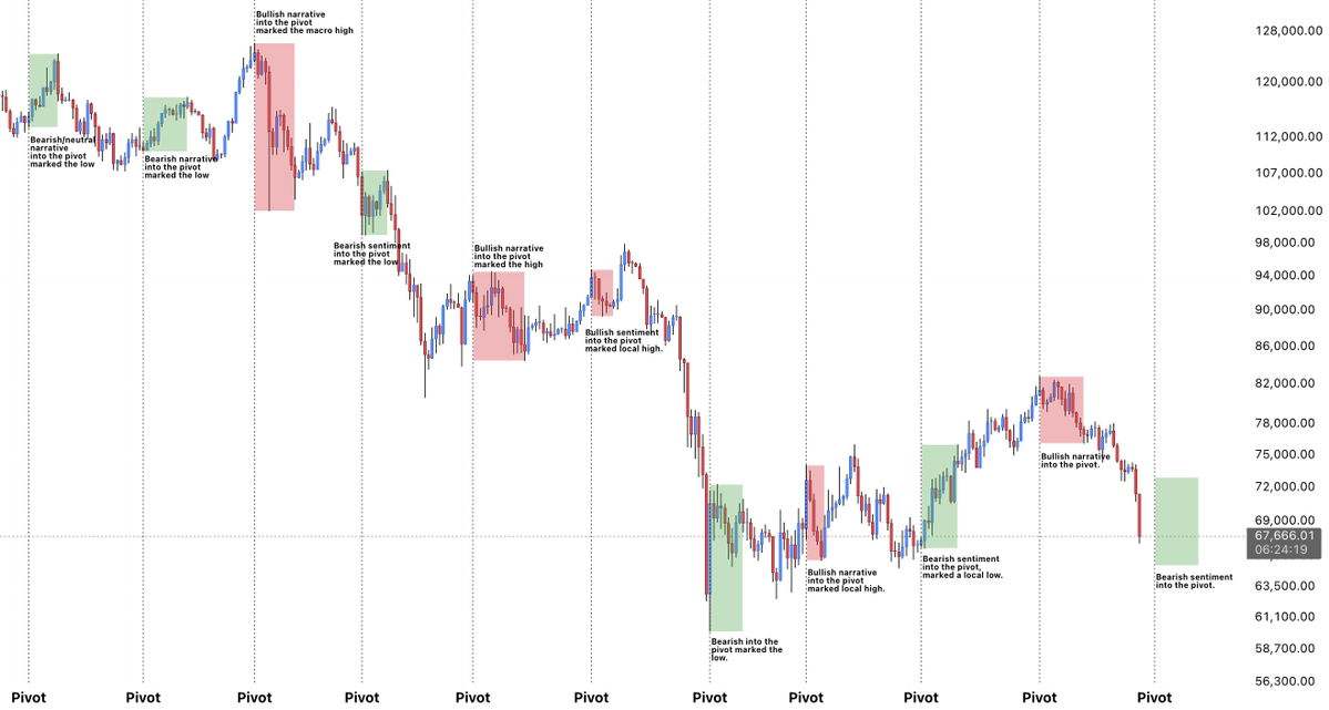 LP_NXT's tweet photo. $BTC

Pushing lower and building a bearish narrative into a pivot...

Yeah, very bearish...

Every time bearish sentiment has built into my 4–6th pivot, it has marked a local low. https://t.co/ojoXE2L7zr