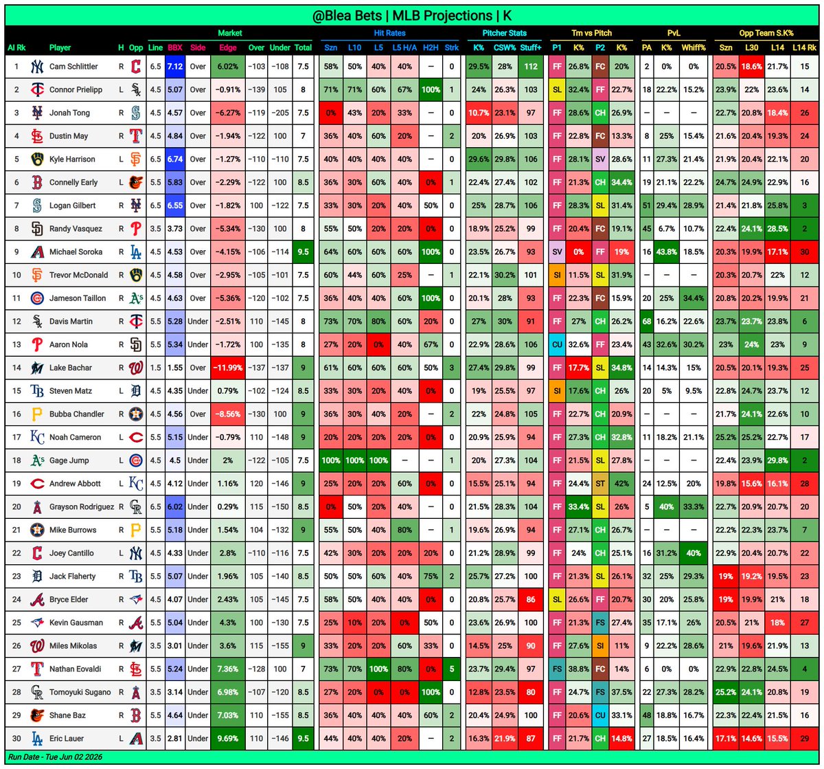 BleaBets's tweet photo. ⚾ MLB Projections (6/2)

🎯 Pitcher: K
💣 Batter: Home Runs (Top 25)
✳️ Dropping Excel link in comments - this will contain all player projections for every market

🔓 Get All Projections Everyday ➡ https://t.co/arrfCwskDK 
👍 Likes & Shares Appreciated!

#GamblingX #GamblingTwitter #MLB #MLBPicks #MLBBets