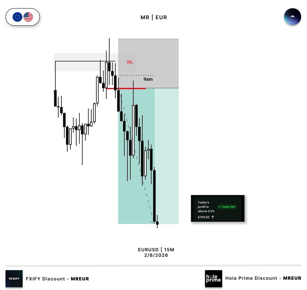 MR_EUR0's tweet photo. $EURUSD | 4H - 15m

Bearish Bias

SMT w GU 

9am Reversal Candle 

Short 2.5rr 🔴 https://t.co/iFr6qowFyN